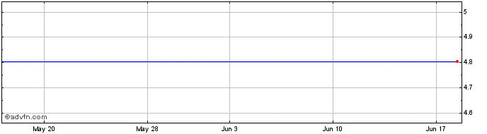 1 Month Wood Group John (PK)  Price Chart