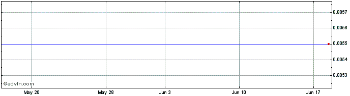 1 Month Widgie Nickel (PK) Share Price Chart
