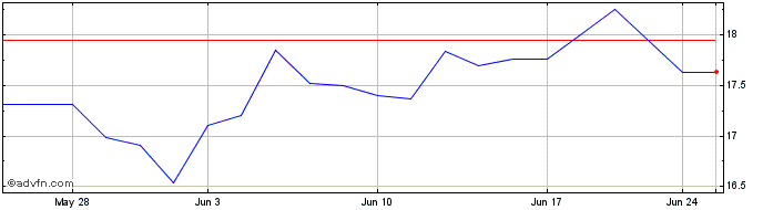 1 Month Westpac Banking (PK) Share Price Chart