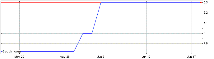 1 Month Web3 (PK) Share Price Chart