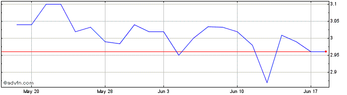 1 Month Westaim (PK) Share Price Chart