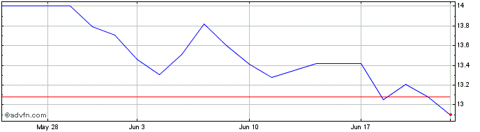1 Month Weir (PK)  Price Chart
