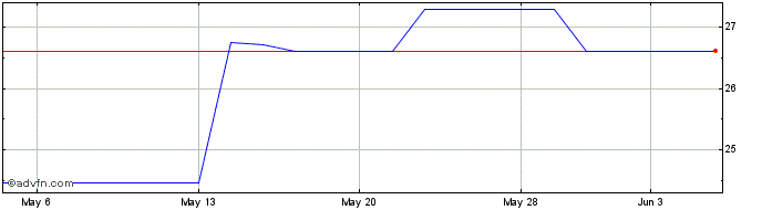 1 Month Weir (PK) Share Price Chart