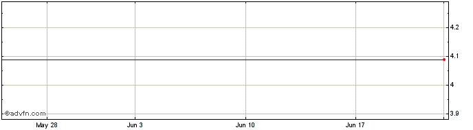 1 Month Webjet (PK)  Price Chart