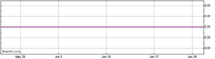 1 Month Wells Fargo (PK)  Price Chart