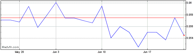 1 Month Westward Gold (QB) Share Price Chart