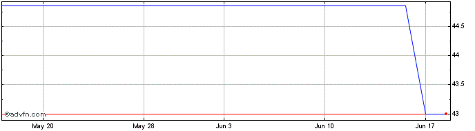 1 Month WashTec (PK) Share Price Chart