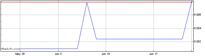 1 Month Wihlborgs Fastigheter AB (PK)  Price Chart
