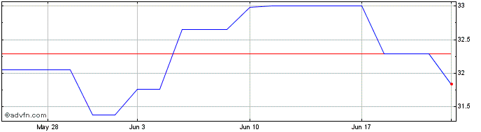 1 Month Winpak (PK) Share Price Chart