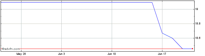 1 Month Wajax (PK) Share Price Chart
