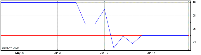 1 Month Wacker Chemie Ag Muenchen (PK) Share Price Chart