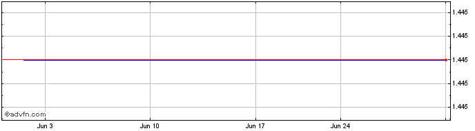 1 Month Sanderson Design (PK) Share Price Chart