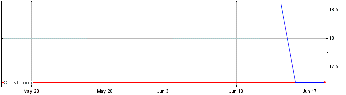 1 Month Wacker Neuson SE Namen Akt (PK) Share Price Chart