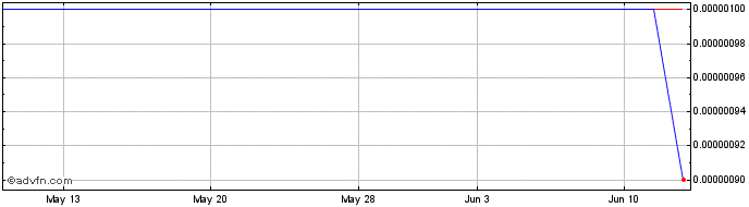 1 Month WebSky (CE) Share Price Chart