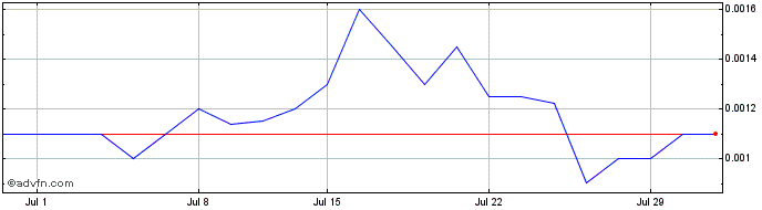 1 Month Wialan Technologies (PK) Share Price Chart