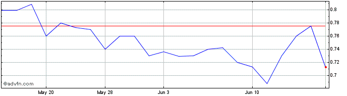 1 Month WildBrain (PK) Share Price Chart