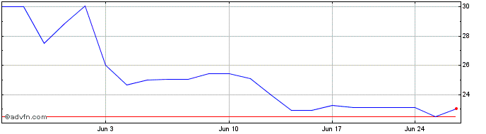 1 Month Chord Energy (PK)  Price Chart