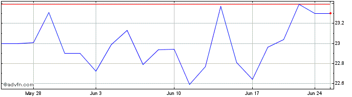 1 Month Wilmar (PK)  Price Chart