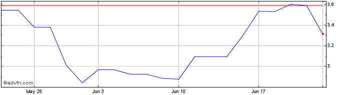 1 Month Woolworths (PK) Share Price Chart