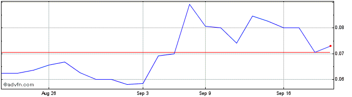 1 Month Wealth Minerals (QB) Share Price Chart