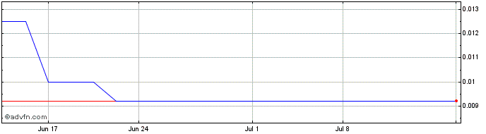 1 Month West Wits Mining (PK) Share Price Chart