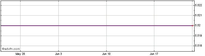 1 Month Wincanton (PK) Share Price Chart