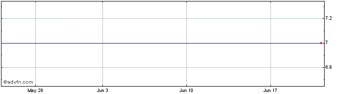 1 Month Windstream Holdings II (GM) Share Price Chart
