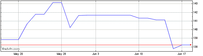 1 Month Weston George (PK) Share Price Chart