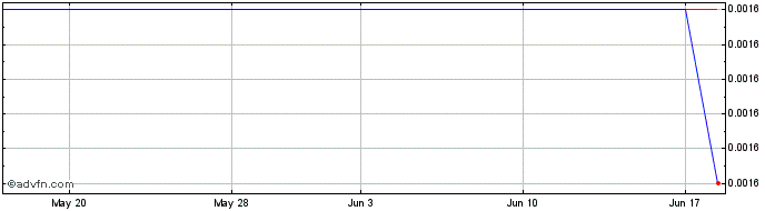 1 Month Warburg Pincus Capital C... (PK)  Price Chart