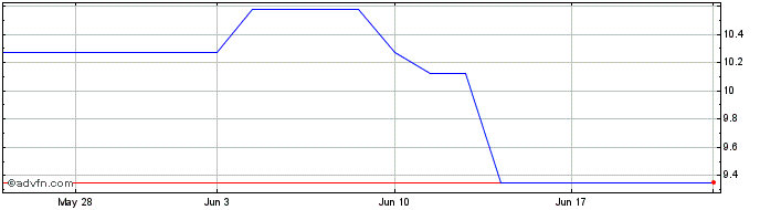 1 Month WPP (PK) Share Price Chart