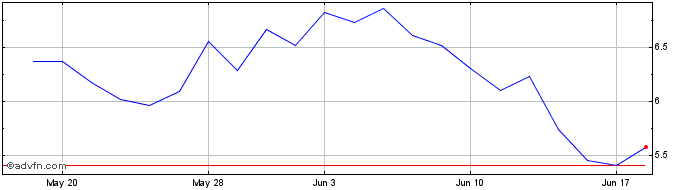 1 Month Worldline (PK)  Price Chart