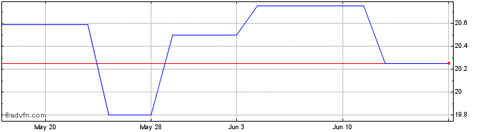 1 Month Wartsila Corp B (PK) Share Price Chart