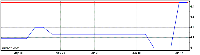 1 Month Wartsila (PK)  Price Chart