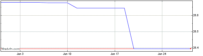 1 Month WisdomTree Issuer (GM)  Price Chart