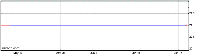 1 Month Washington Hsoul Pattison (PK) Share Price Chart