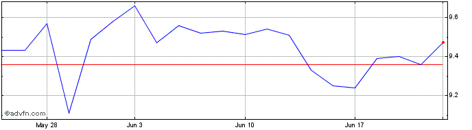 1 Month Whitbread (PK)  Price Chart