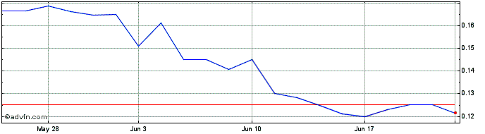 1 Month Westhaven Gold Corportion (PK) Share Price Chart