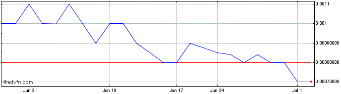 1 Month Water Technologies (PK) Share Price Chart