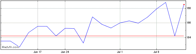 1 Month Wolters Kluwer (PK)  Price Chart