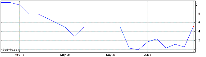 1 Month White River Energy (QB) Share Price Chart