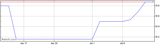 1 Month Westshore Terminasl Inve... (PK) Share Price Chart