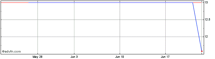 1 Month Worldline (PK) Share Price Chart