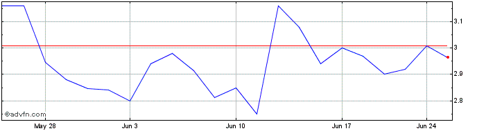 1 Month Wuxi Biologics Cayman (PK)  Price Chart