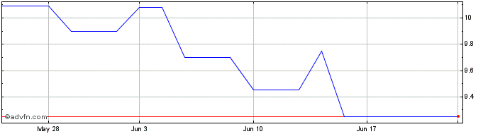 1 Month Worley (PK) Share Price Chart