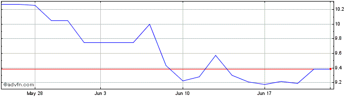 1 Month Worley (PK)  Price Chart