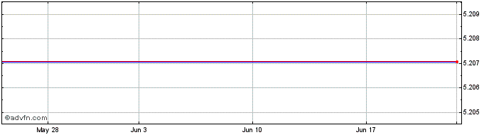 1 Month Wynnstay (PK) Share Price Chart