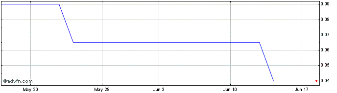 1 Month Xanadu Mines (PK) Share Price Chart
