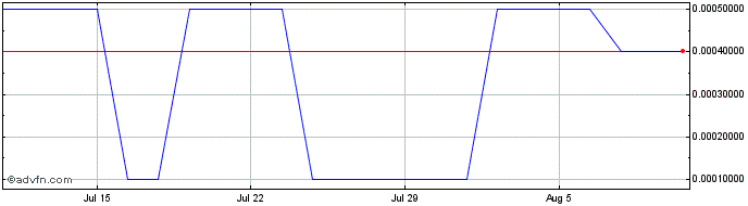 1 Month MPhase Technologies (CE) Share Price Chart