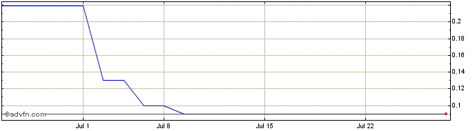 1 Month Electronic Servitor Publ... (QB) Share Price Chart