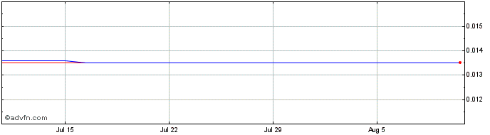 1 Month Xigem Technologies (PK) Share Price Chart